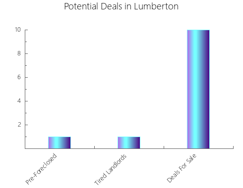 Graphic Bar of total deals, pre-foreclosure, probate, tax delinquent in Lumberton, TX