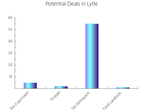Graphic Bar of total deals, pre-foreclosure, probate, tax delinquent in Lytle, TX