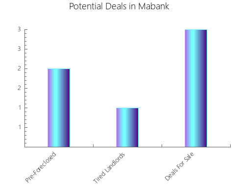 Graphic Bar of total deals, pre-foreclosure, probate, tax delinquent in Mabank, TX