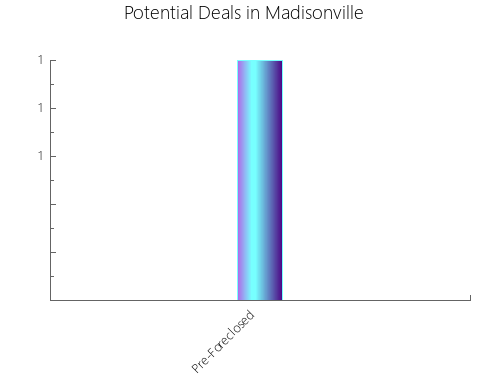 Graphic Bar of total deals, pre-foreclosure, probate, tax delinquent in Madisonville, TX