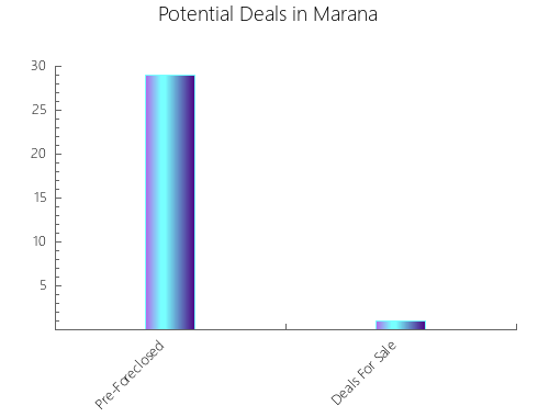 Graphic Bar of total deals, pre-foreclosure, probate, tax delinquent in Marana, AZ