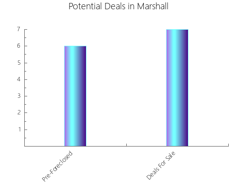 Graphic Bar of total deals, pre-foreclosure, probate, tax delinquent in Marshall, TX