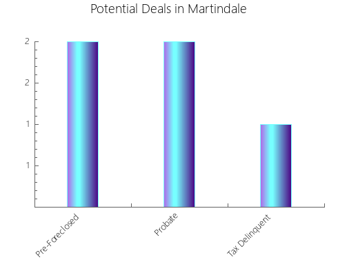 Graphic Bar of total deals, pre-foreclosure, probate, tax delinquent in Martindale, TX