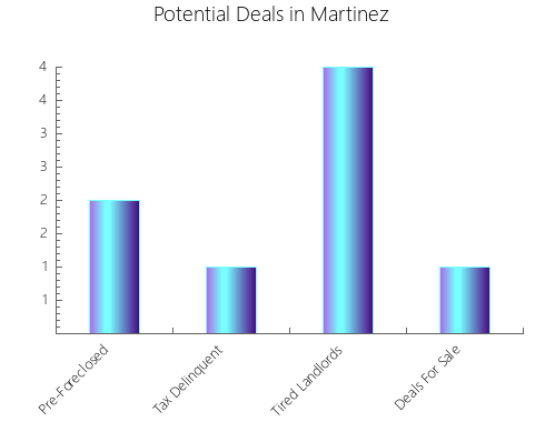 Graphic Bar of total deals, pre-foreclosure, probate, tax delinquent in Martinez, GA