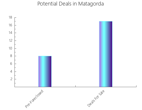 Graphic Bar of total deals, pre-foreclosure, probate, tax delinquent in Matagorda, TX