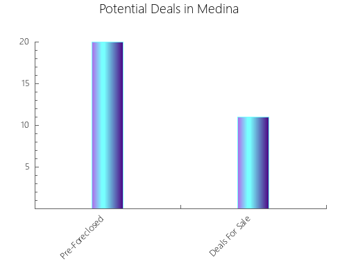 Graphic Bar of total deals, pre-foreclosure, probate, tax delinquent in Medina, TX