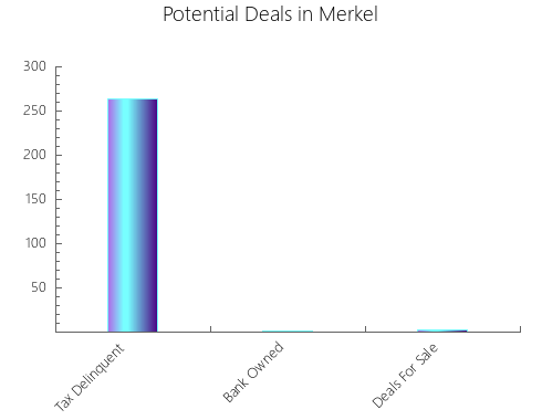 Graphic Bar of total deals, pre-foreclosure, probate, tax delinquent in Merkel, TX