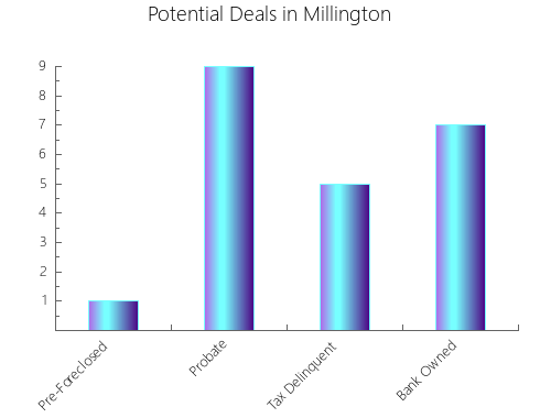 Graphic Bar of total deals, pre-foreclosure, probate, tax delinquent in Millington, MD