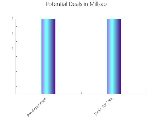 Graphic Bar of total deals, pre-foreclosure, probate, tax delinquent in Millsap, TX