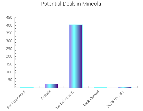 Graphic Bar of total deals, pre-foreclosure, probate, tax delinquent in Mineola, TX