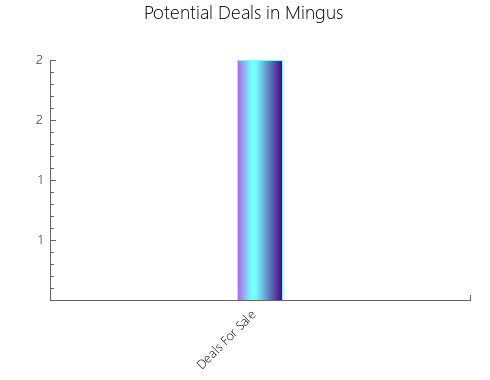 Graphic Bar of total deals, pre-foreclosure, probate, tax delinquent in Mingus, TX