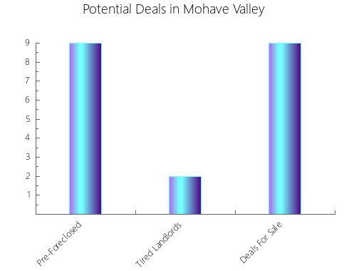 Graphic Bar of total deals, pre-foreclosure, probate, tax delinquent in Mohave Valley, AZ
