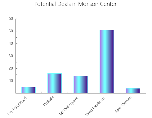 Graphic Bar of total deals, pre-foreclosure, probate, tax delinquent in Monson Center, MA