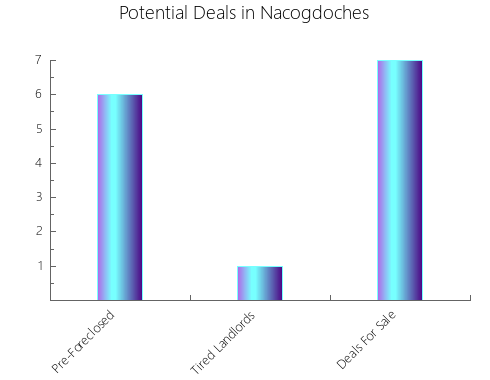 Graphic Bar of total deals, pre-foreclosure, probate, tax delinquent in Nacogdoches, TX