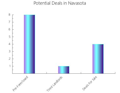 Graphic Bar of total deals, pre-foreclosure, probate, tax delinquent in Navasota, TX