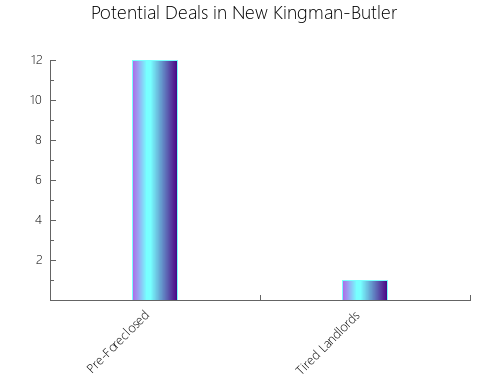 Graphic Bar of total deals, pre-foreclosure, probate, tax delinquent in New Kingman-Butler, AZ