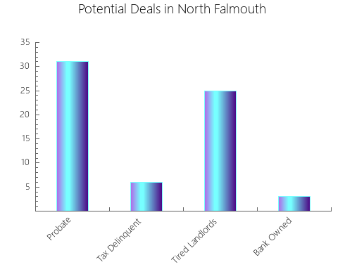 Graphic Bar of total deals, pre-foreclosure, probate, tax delinquent in North Falmouth, MA