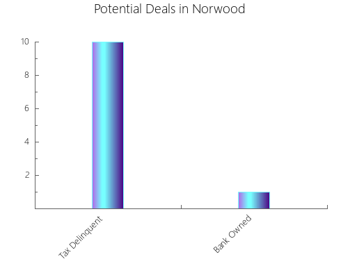 Graphic Bar of total deals, pre-foreclosure, probate, tax delinquent in Norwood, NJ