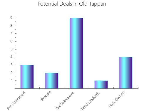 Graphic Bar of total deals, pre-foreclosure, probate, tax delinquent in Old Tappan, NJ