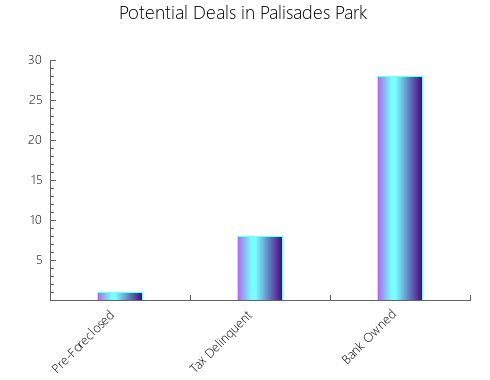 Graphic Bar of total deals, pre-foreclosure, probate, tax delinquent in Palisades Park, NJ