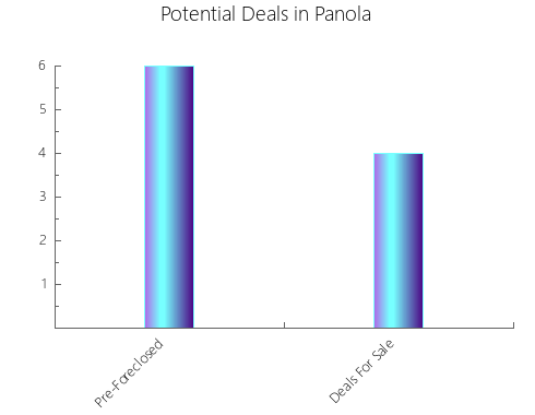 Graphic Bar of total deals, pre-foreclosure, probate, tax delinquent in Panola, TX