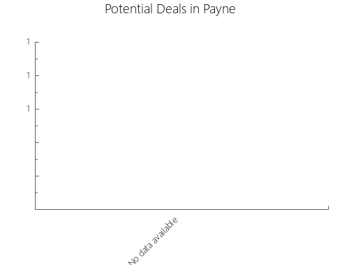 Graphic Bar of total deals, pre-foreclosure, probate, tax delinquent in Payne, GA