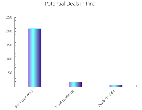 Graphic Bar of total deals, pre-foreclosure, probate, tax delinquent in Pinal, AZ