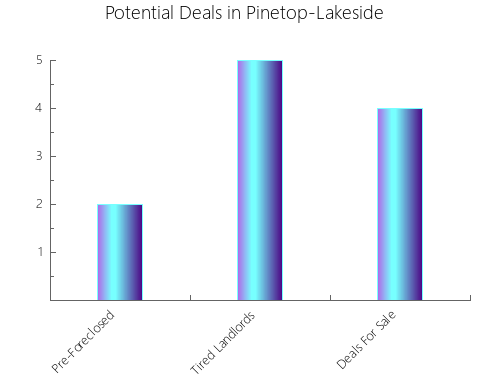 Graphic Bar of total deals, pre-foreclosure, probate, tax delinquent in Pinetop-Lakeside, AZ