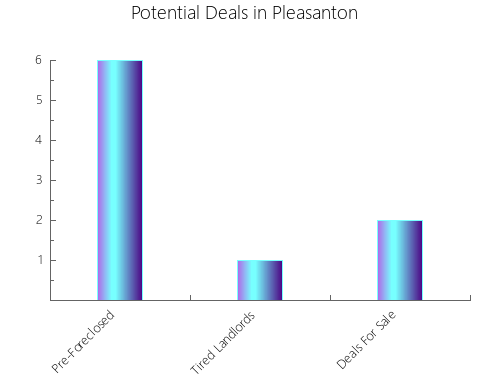 Graphic Bar of total deals, pre-foreclosure, probate, tax delinquent in Pleasanton, TX