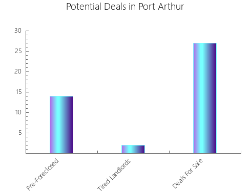 Graphic Bar of total deals, pre-foreclosure, probate, tax delinquent in Port Arthur, TX