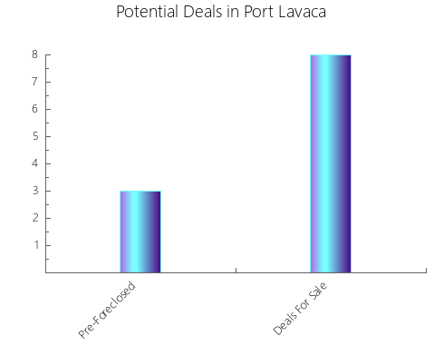 Graphic Bar of total deals, pre-foreclosure, probate, tax delinquent in Port Lavaca, TX