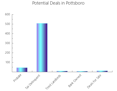 Graphic Bar of total deals, pre-foreclosure, probate, tax delinquent in Pottsboro, TX