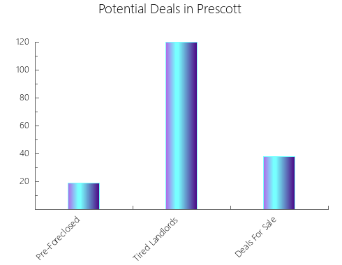 Graphic Bar of total deals, pre-foreclosure, probate, tax delinquent in Prescott, AZ