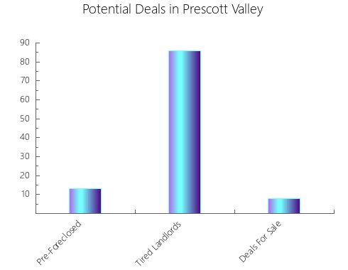 Graphic Bar of total deals, pre-foreclosure, probate, tax delinquent in Prescott Valley, AZ