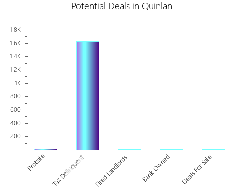 Graphic Bar of total deals, pre-foreclosure, probate, tax delinquent in Quinlan, TX
