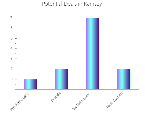Graphic Bar of total deals, pre-foreclosure, probate, tax delinquent in Ramsey, NJ