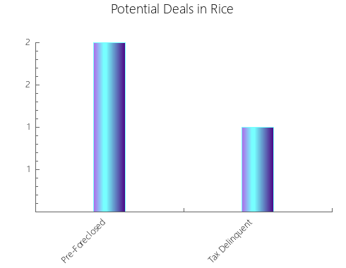 Graphic Bar of total deals, pre-foreclosure, probate, tax delinquent in Rice, TX