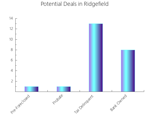 Graphic Bar of total deals, pre-foreclosure, probate, tax delinquent in Ridgefield, NJ