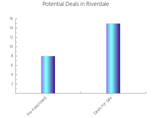 Graphic Bar of total deals, pre-foreclosure, probate, tax delinquent in Riverdale, GA