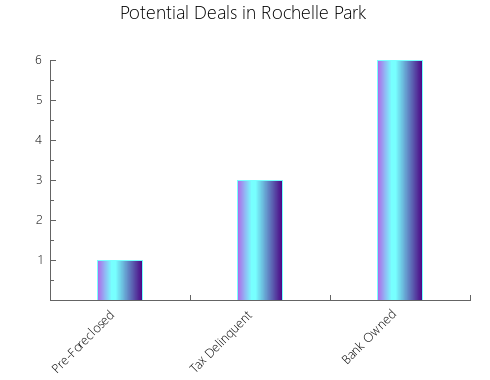 Graphic Bar of total deals, pre-foreclosure, probate, tax delinquent in Rochelle Park, NJ