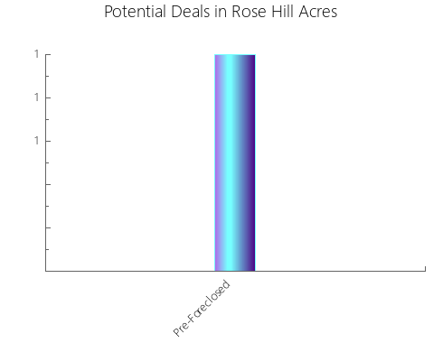 Graphic Bar of total deals, pre-foreclosure, probate, tax delinquent in Rose Hill Acres, TX