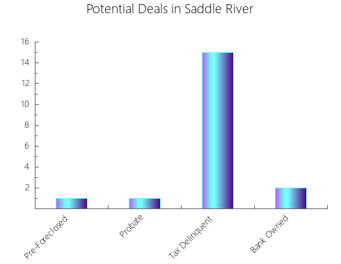Graphic Bar of total deals, pre-foreclosure, probate, tax delinquent in Saddle River, NJ
