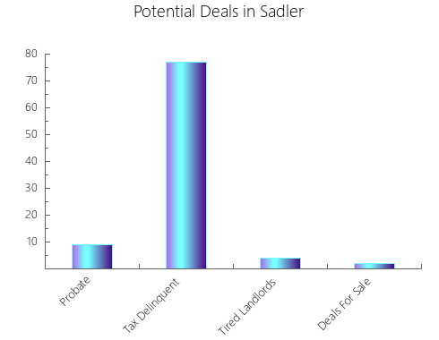Graphic Bar of total deals, pre-foreclosure, probate, tax delinquent in Sadler, TX