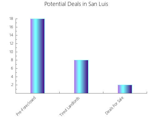 Graphic Bar of total deals, pre-foreclosure, probate, tax delinquent in San Luis, AZ