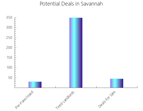 Graphic Bar of total deals, pre-foreclosure, probate, tax delinquent in Savannah, GA