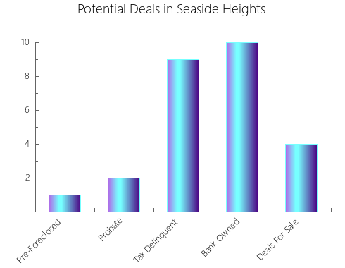 Graphic Bar of total deals, pre-foreclosure, probate, tax delinquent in Seaside Heights, NJ
