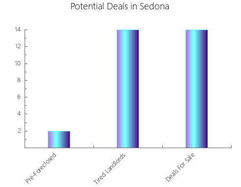 Graphic Bar of total deals, pre-foreclosure, probate, tax delinquent in Sedona, AZ