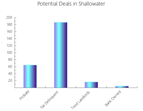 Graphic Bar of total deals, pre-foreclosure, probate, tax delinquent in Shallowater, TX