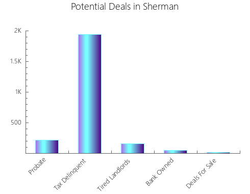 Graphic Bar of total deals, pre-foreclosure, probate, tax delinquent in Sherman, TX