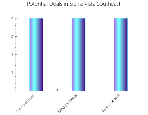 Graphic Bar of total deals, pre-foreclosure, probate, tax delinquent in Sierra Vista Southeast, AZ